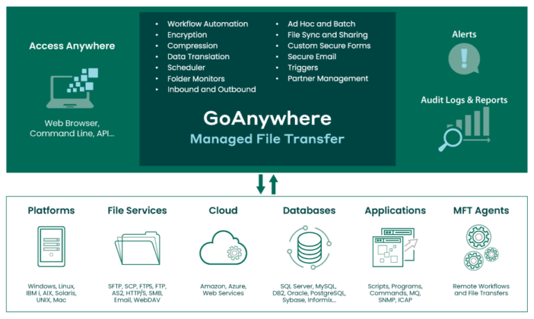Managed File Transfer Solution | Secure File Transfer Software | GoAnyWhere