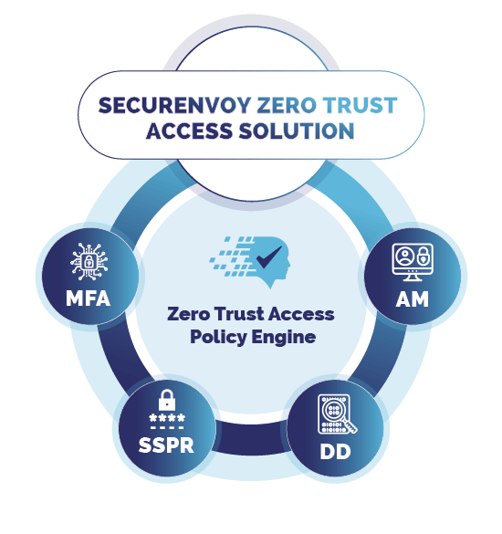 Securenvoy - Zero Trust Access Management - Solution Portfolio - Bulwark Technologies