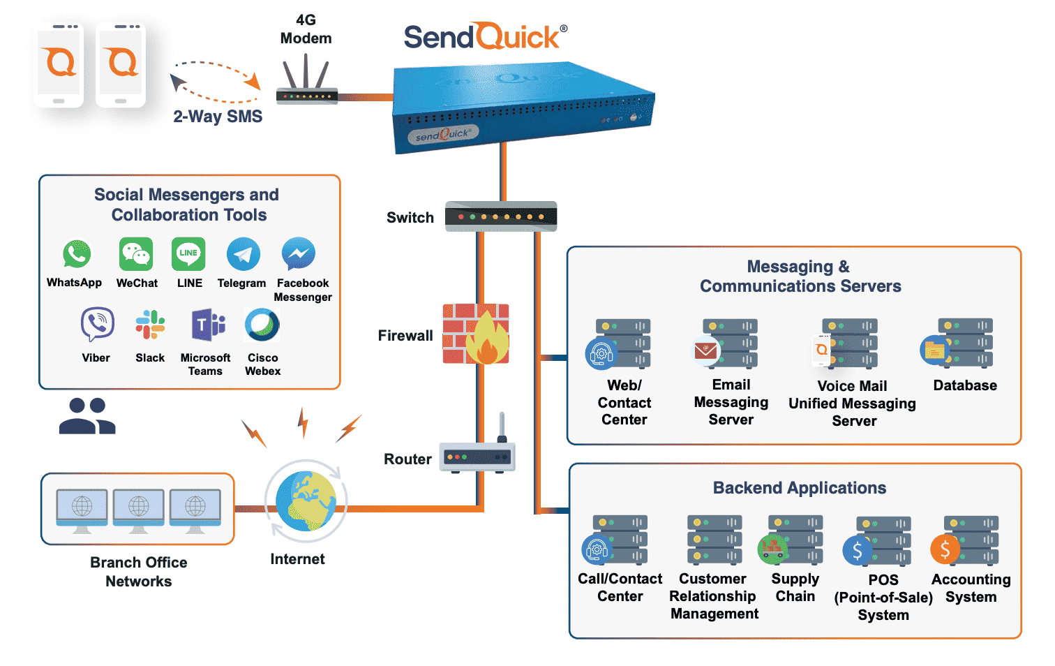 SendQuick-Business-Process-Automation-How it works