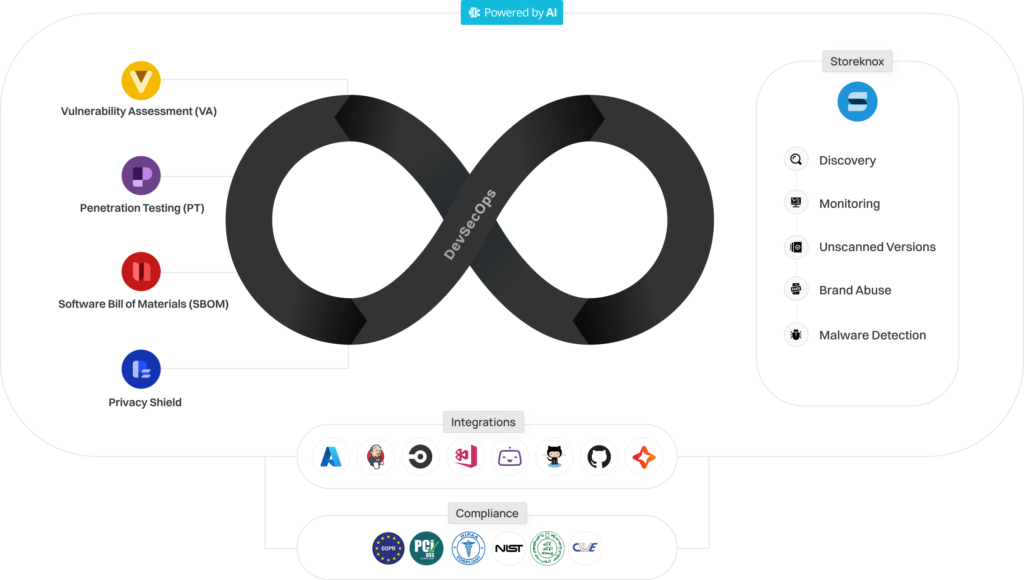 Appknox DevSecOps-loop